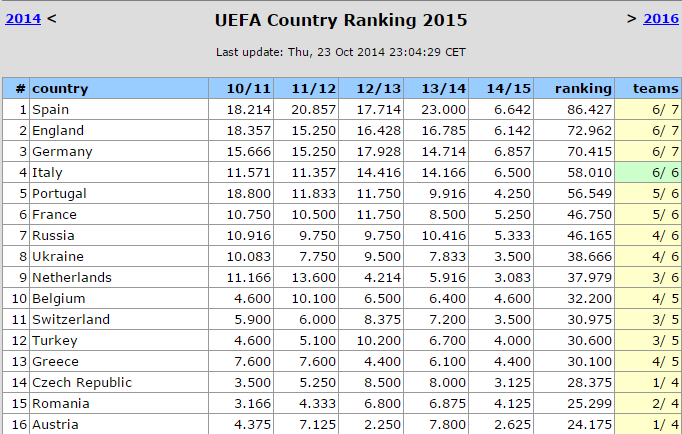 uefa country rankings